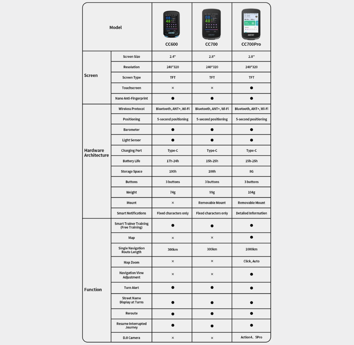 Table comparing different models of GEOID bike computers with specifications.